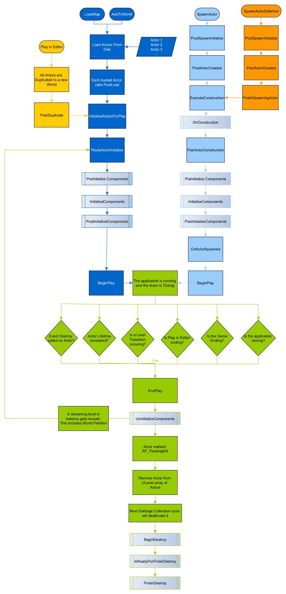 actorlifecycle1